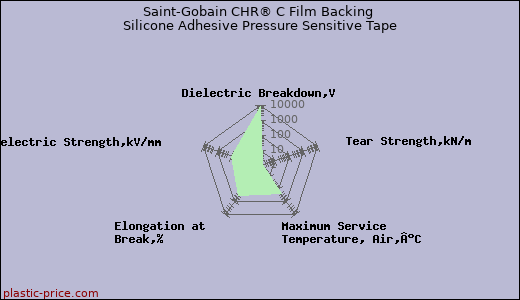 Saint-Gobain CHR® C Film Backing Silicone Adhesive Pressure Sensitive Tape