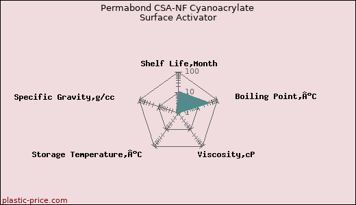 Permabond CSA-NF Cyanoacrylate Surface Activator