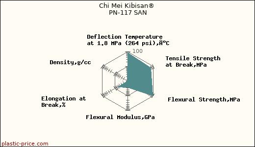 Chi Mei Kibisan® PN-117 SAN