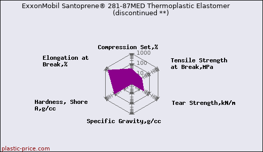 ExxonMobil Santoprene® 281-87MED Thermoplastic Elastomer               (discontinued **)