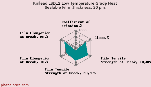 Kinlead LSD12 Low Temperature Grade Heat Sealable Film (thickness: 20 µm)