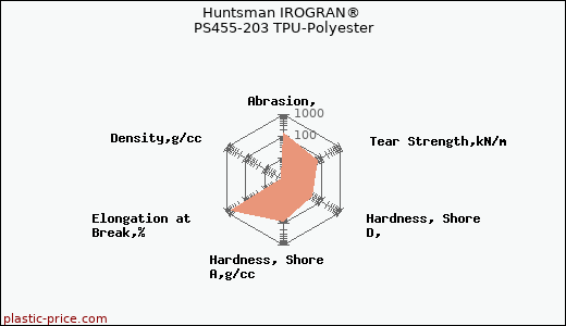 Huntsman IROGRAN® PS455-203 TPU-Polyester