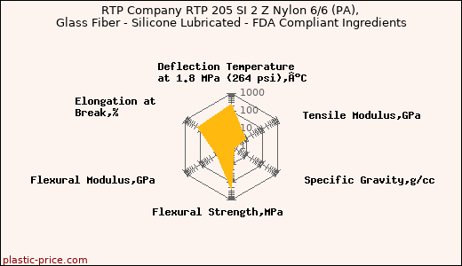 RTP Company RTP 205 SI 2 Z Nylon 6/6 (PA), Glass Fiber - Silicone Lubricated - FDA Compliant Ingredients