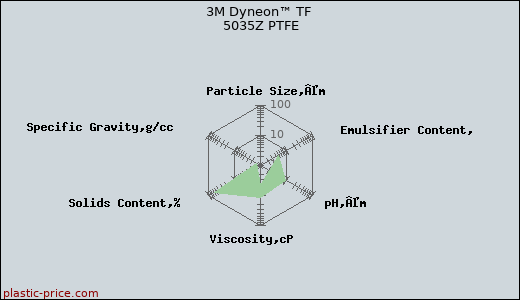 3M Dyneon™ TF 5035Z PTFE