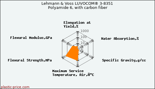 Lehmann & Voss LUVOCOM® 3-8351 Polyamide 6, with carbon fiber