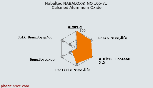 Nabaltec NABALOX® NO 105-71 Calcined Aluminum Oxide