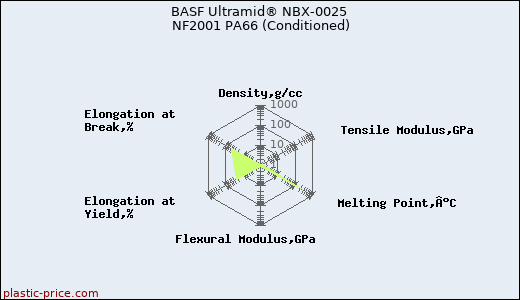 BASF Ultramid® NBX-0025 NF2001 PA66 (Conditioned)