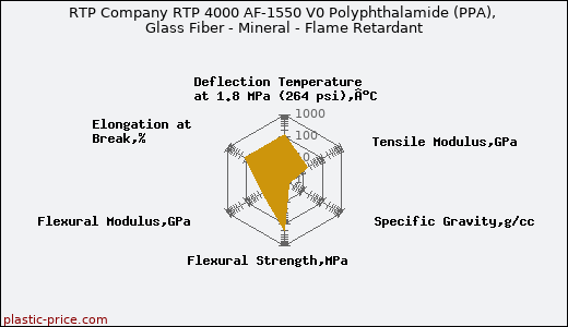 RTP Company RTP 4000 AF-1550 V0 Polyphthalamide (PPA), Glass Fiber - Mineral - Flame Retardant