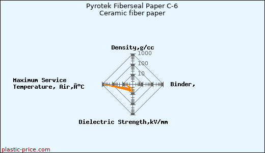 Pyrotek Fiberseal Paper C-6 Ceramic fiber paper