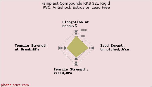 Fainplast Compounds RKS 321 Rigid PVC, Antishock Extrusion Lead Free