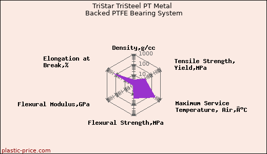 TriStar TriSteel PT Metal Backed PTFE Bearing System