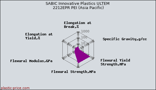 SABIC Innovative Plastics ULTEM 2212EPR PEI (Asia Pacific)