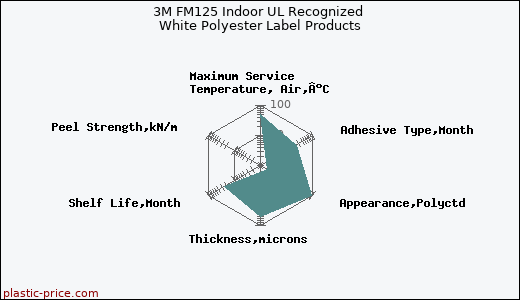 3M FM125 Indoor UL Recognized White Polyester Label Products
