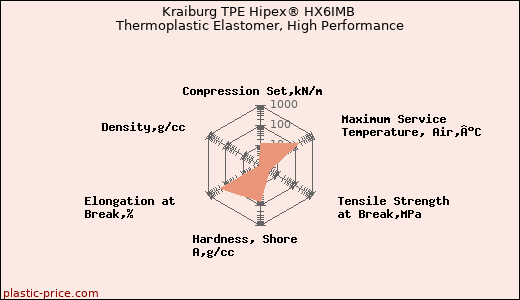 Kraiburg TPE Hipex® HX6IMB Thermoplastic Elastomer, High Performance