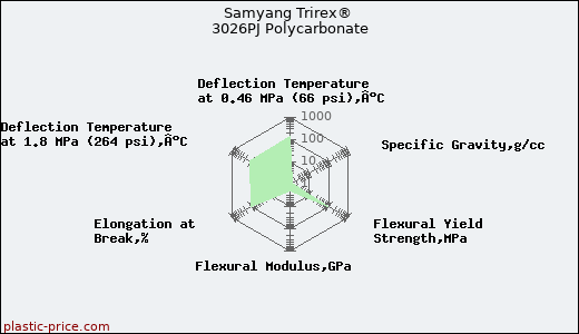 Samyang Trirex® 3026PJ Polycarbonate