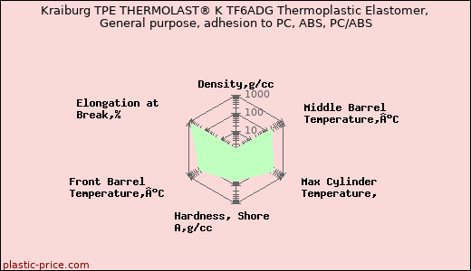 Kraiburg TPE THERMOLAST® K TF6ADG Thermoplastic Elastomer, General purpose, adhesion to PC, ABS, PC/ABS