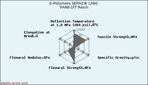 E-Polymers SEPAZ® LA60 PA66 LFT Resin