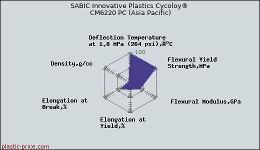 SABIC Innovative Plastics Cycoloy® CM6220 PC (Asia Pacific)