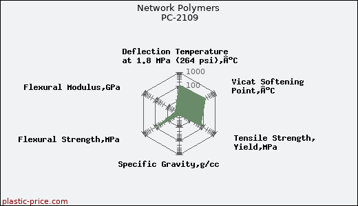 Network Polymers PC-2109