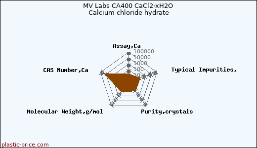 MV Labs CA400 CaCl2·xH2O Calcium chloride hydrate