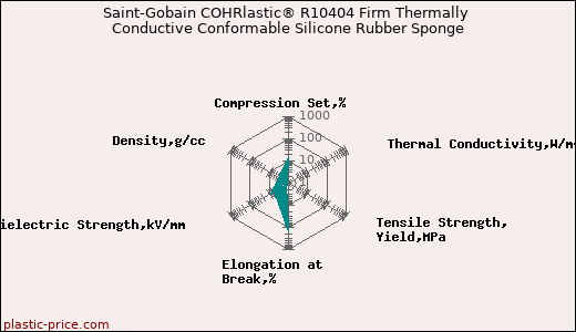 Saint-Gobain COHRlastic® R10404 Firm Thermally Conductive Conformable Silicone Rubber Sponge