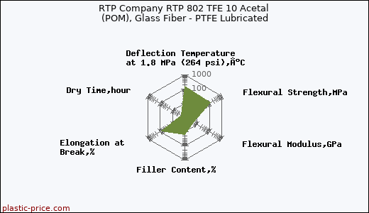 RTP Company RTP 802 TFE 10 Acetal (POM), Glass Fiber - PTFE Lubricated