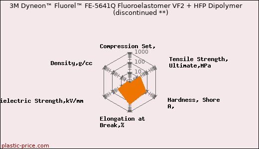 3M Dyneon™ Fluorel™ FE-5641Q Fluoroelastomer VF2 + HFP Dipolymer               (discontinued **)