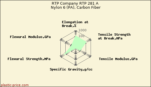 RTP Company RTP 281 A Nylon 6 (PA), Carbon Fiber