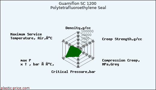 Guarniflon SC 1200 Polytetrafluoroethylene Seal