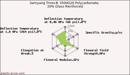 Samyang Trirex® 3500G20 Polycarbonate, 20% Glass Reinforced