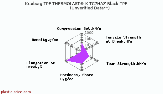 Kraiburg TPE THERMOLAST® K TC7HAZ Black TPE                      (Unverified Data**)