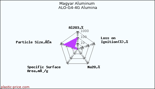 Magyar Aluminum ALO-G4-4G Alumina