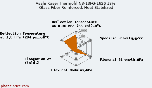 Asahi Kasei Thermofil N3-13FG-1626 13% Glass Fiber Reinforced, Heat Stabilized