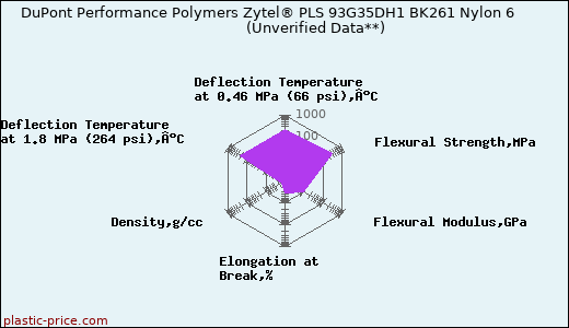 DuPont Performance Polymers Zytel® PLS 93G35DH1 BK261 Nylon 6                      (Unverified Data**)