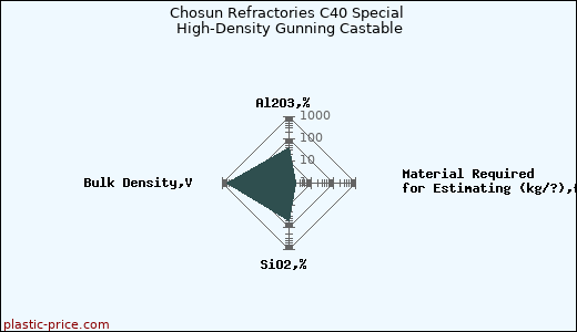 Chosun Refractories C40 Special High-Density Gunning Castable
