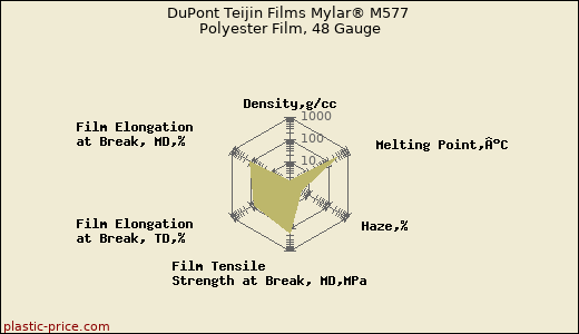 DuPont Teijin Films Mylar® M577 Polyester Film, 48 Gauge