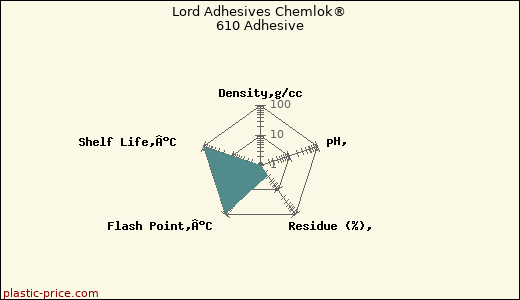 Lord Adhesives Chemlok® 610 Adhesive