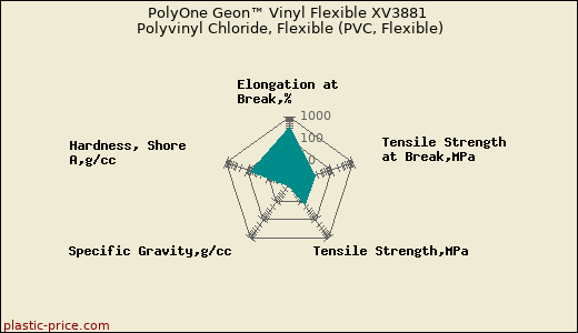 PolyOne Geon™ Vinyl Flexible XV3881 Polyvinyl Chloride, Flexible (PVC, Flexible)