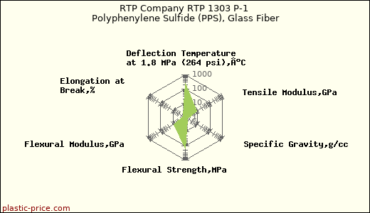 RTP Company RTP 1303 P-1 Polyphenylene Sulfide (PPS), Glass Fiber
