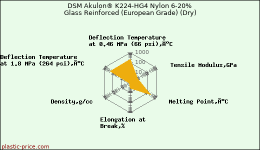 DSM Akulon® K224-HG4 Nylon 6-20% Glass Reinforced (European Grade) (Dry)