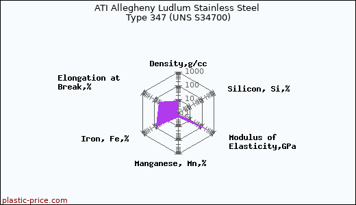 ATI Allegheny Ludlum Stainless Steel Type 347 (UNS S34700)