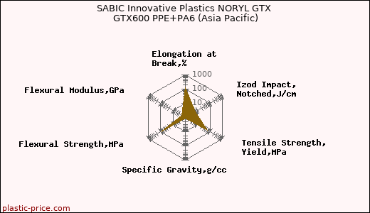SABIC Innovative Plastics NORYL GTX GTX600 PPE+PA6 (Asia Pacific)