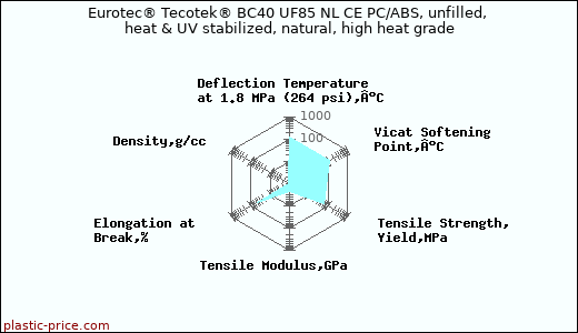 Eurotec® Tecotek® BC40 UF85 NL CE PC/ABS, unfilled, heat & UV stabilized, natural, high heat grade