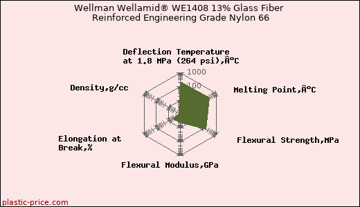 Wellman Wellamid® WE1408 13% Glass Fiber Reinforced Engineering Grade Nylon 66