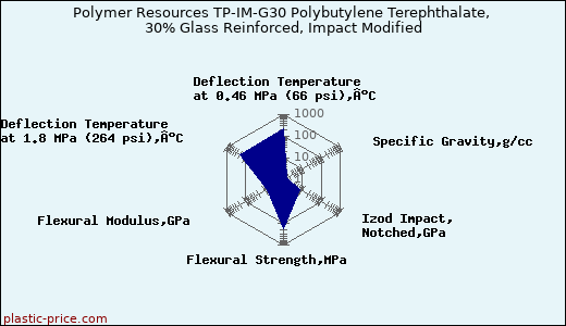 Polymer Resources TP-IM-G30 Polybutylene Terephthalate, 30% Glass Reinforced, Impact Modified