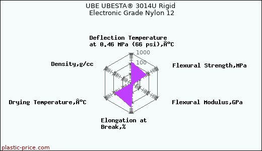UBE UBESTA® 3014U Rigid Electronic Grade Nylon 12