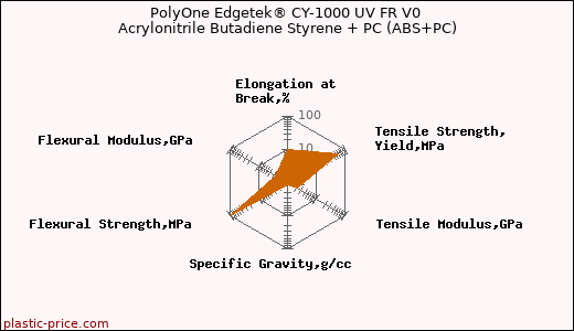 PolyOne Edgetek® CY-1000 UV FR V0 Acrylonitrile Butadiene Styrene + PC (ABS+PC)