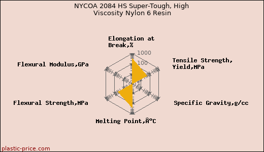 NYCOA 2084 HS Super-Tough, High Viscosity Nylon 6 Resin