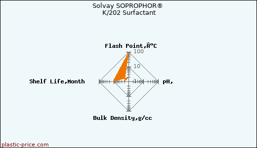 Solvay SOPROPHOR® K/202 Surfactant