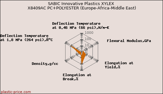 SABIC Innovative Plastics XYLEX X8409AC PC+POLYESTER (Europe-Africa-Middle East)